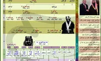 اینفوگرافیک؛ آل سعود در یک نگاه