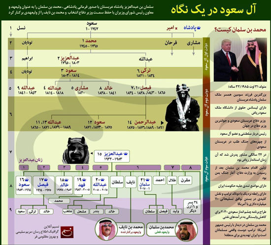 اینفوگرافیک؛ آل سعود در یک نگاه