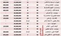قیمت اجاره مسکن در تهران
