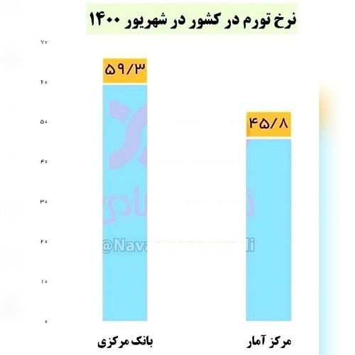 تورم واقعی بانک مرکزی را می‌دانید؟!