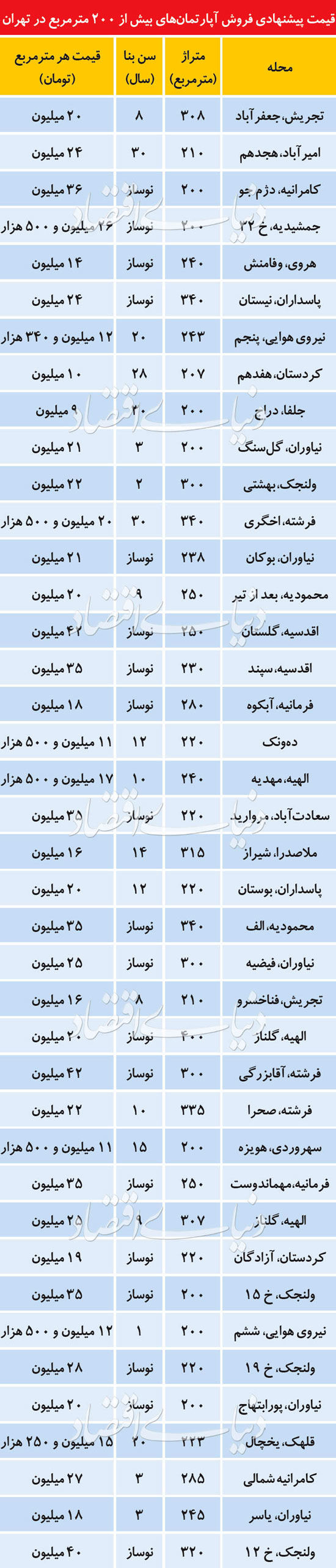 هرج و مرج قیمتی در بازارآپارتمان‌های لوکس