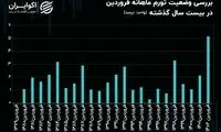 تورم ماهانه فروردین، رکورد 20ساله را زد