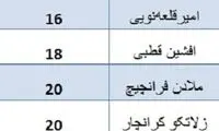 شفر رکورددار تاریخ لیگ برتر؛ این پیرمرد نمی‌بازد