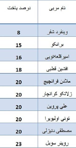 شفر رکورددار تاریخ لیگ برتر؛ این پیرمرد نمی‌بازد