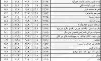 ارقام تورم در 30 گروه کالایی