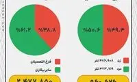 چند درصد از بیکاران تحصیلکرده هستند؟