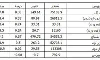 ورود شاخص به کانال 75 هزار واحدی