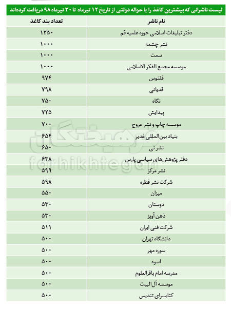 جزئیات جدید از شفافیت کاغذی وزارت ارشاد