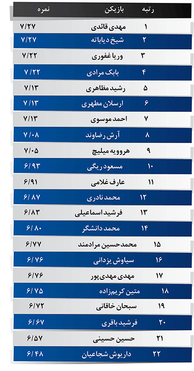 استقلال؛ تیمی با ۲۰ بازیکن اصلی