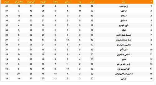جدول لیگ برتر؛ صعود تراکتور و سقوط پیکان