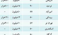 قیمت اجاره آپارتمان‌های زیر 100 متر در تهران