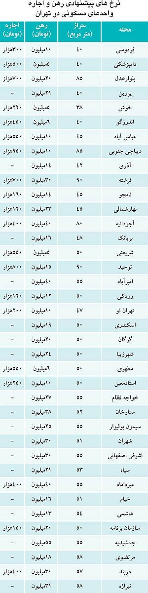 قیمت اجاره آپارتمان‌های زیر 100 متر در تهران