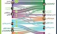 پُرتکرارترین نام در مناظره؛ مهرعلیزاده رکورددار شد