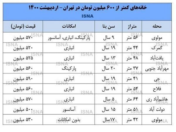 خانه‌های زیر ۶۰۰میلیونی در تهران