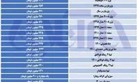 بازار خودرو کمی آرام گرفت