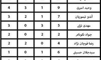 ارزشمندترین بازیکنان ملی