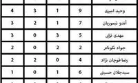 ارزشمندترین بازیکنان ملی
