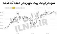 بیت کوین در مرز 80 میلیون تومان قرار گرفت