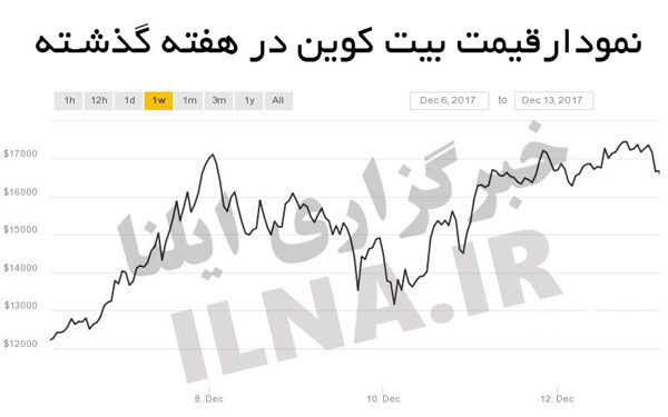 بیت کوین در مرز 80 میلیون تومان قرار گرفت