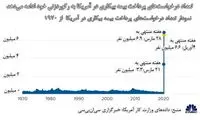 ۶.۶میلیون آمریکایی این هفته بیکار شدند