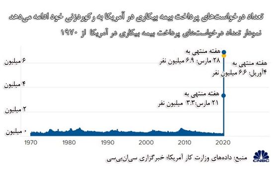 ۶.۶میلیون آمریکایی این هفته بیکار شدند