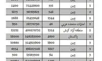 توپ کدام کشورها در زمین ما گل می شود؟