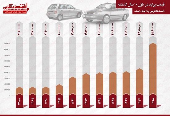 گران شدن ۵۰۰درصدی پراید در ۱۰ سال