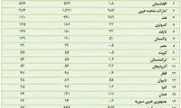 تراز تجاری ایران با کدام کشور‌ها مثبت است؟