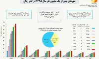 ۱۱درصد ایرانی‌ها در تهران زندگی می‌کنند