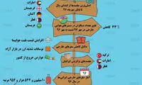 اینفوگرافیک؛ وضعیت سفرهای خارجی ایرانی‌ها