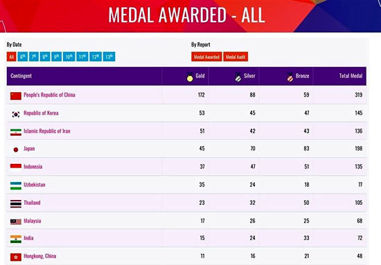 پایان بازی‌های پاراآسیایی با رتبه سومی ایران