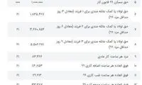 دستمزد ۹۹ کفاف معیشت کارگران را نمی‌دهد