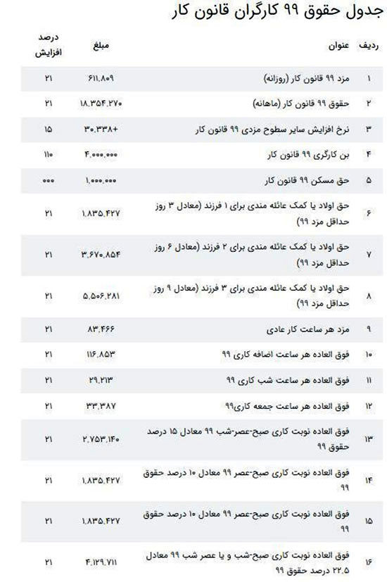 دستمزد ۹۹ کفاف معیشت کارگران را نمی‌دهد