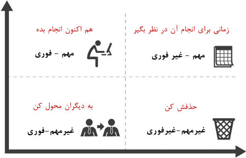 مدیریت زمان با ماتریس آیزنهاور