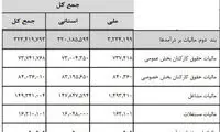 مالیات کارکنان بخش خصوصی رشد کرد