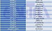ادامه‌ی افزایش قیمت خودرو در بازار