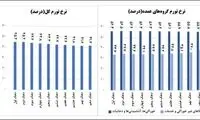 فاصله تورمی دهک‌ها بیشتر شد