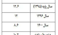 معمای«بیکاری»و«اشتغال»در برنامه ششم