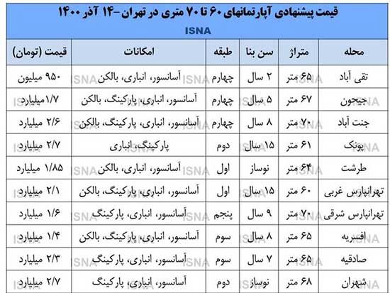 خروج تدریجی بازار مسکن از بلاتکلیفی