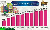 اینفوگرافی؛ ۱۰ شهر کم جمعیت ایران