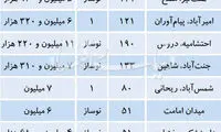 قیمت آپارتمان کلید نخورده در نقاط مختلف تهران