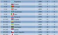 فوتسال ایران همچنان بر بام آسیا