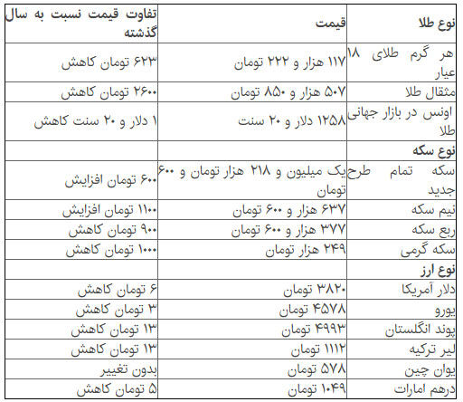 قیمت دلار، سکه و طلا در بازار امروز