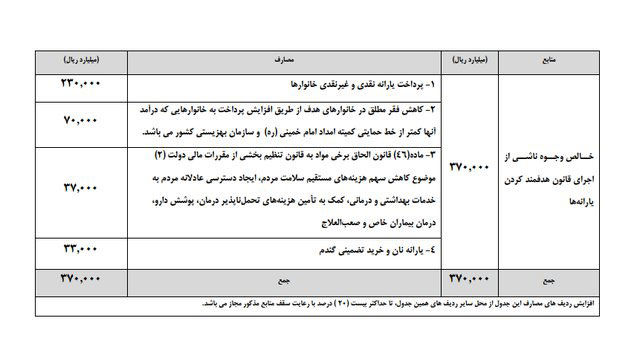 ترمیم حقوق‌ زیر دو  میلیون تومان بازنشستگان