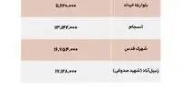 قیمت خرید و اجاره مسکن در قم و اهواز