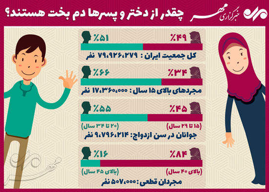 چقدر از دخترها و پسرها دم بخت هستند؟