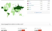رتبه ایرانیان در استفاده از وایبر و تلگرام در دنیا
