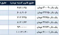 ضرورت بازنگری فوری در حقوق کارگران در سال ۹۷