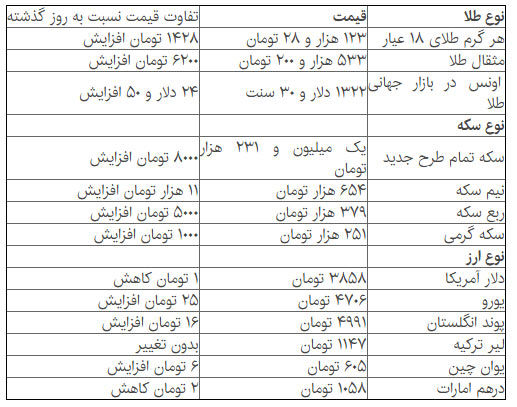 قیمت سکه افزایش یافت