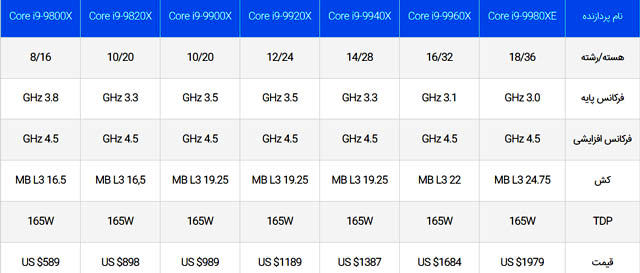 اینتل غول‌های جدید Core i۹ را معرفی کرد